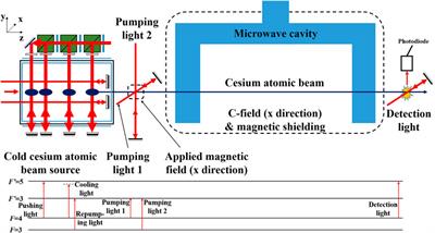 An optically pumped atomic clock based on a continuous slow cesium beam
